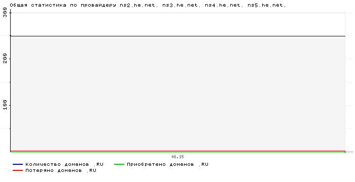    ns2.he.net. ns3.he.net. ns4.he.net. ns5.he.net.
